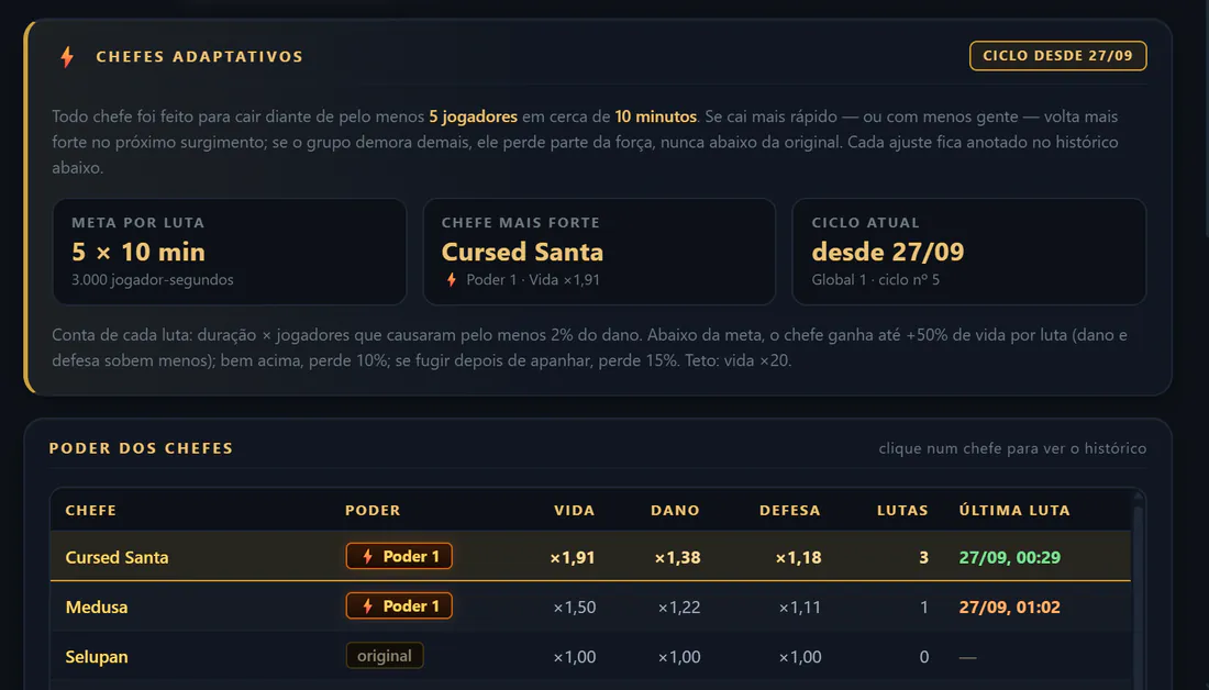 Aba Fortalecimento do menu Bosses: meta de 5 jogadores em 10 minutos e o poder atual de cada chefe